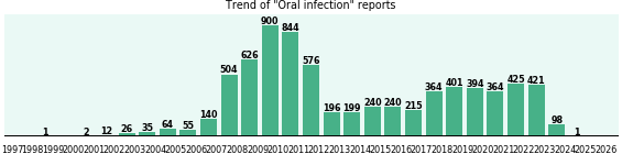 Oral infection: 7,343 reports.